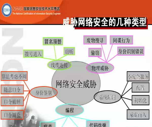 计算机网络安全之信息安全导入（四）